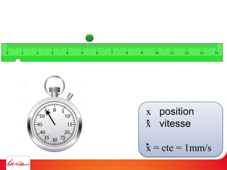 x position
x vitesse
x = cte = 1mm/s
Comment simuler ce comportement sur un ordinateur ?
A chaque seconde
Décaler le rond ...