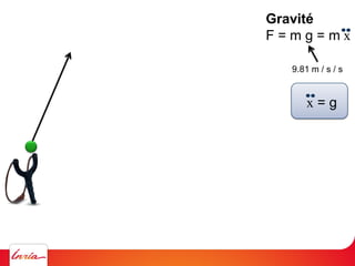 Gravité
F = m g = m x
9.81 m / s / s
x = g
 