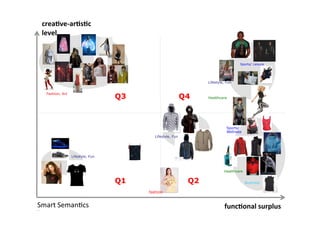 FolieSmart Semantics"
crea3ve-­‐ar3s3c	
  
level	
  
func3onal surplus	
  
Lifestyle, Fun
Sports/ Leisure
Lifestyle, Fun
Sports/
Wellness
Business
Healthcare
Fashion, Art
Healthcare
Lifestyle, Fun
Q1 Q2
Q3 Q4
Smart	
  Seman0cs	
  
fashion
 
