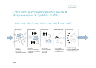 Folie
Framework:	
  	
  Learning	
  and	
  absorp7on	
  process	
  of	
  
design	
  management	
  capabili7es	
  in	
  SMEs	
  	
  
	
  
	
  
	
  	
  
	
  
	
  	
  
step	
  1 	
  	
  	
  	
  	
  	
  	
  	
  	
  step	
  2 	
  	
  step	
  3	
  	
  	
  	
  	
  	
  	
  	
  	
  	
  	
  	
  	
  	
  	
  step	
  4 	
  	
  	
  	
  step	
  5	
  
	
  
	
  	
  
	
  
 