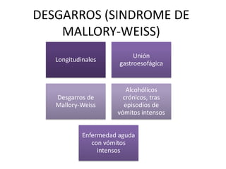 DESGARROS (SINDROME DE
    MALLORY-WEISS)
                            Unión
   Longitudinales
                       gastroesofágica


                         Alcohólicos
   Desgarros de         crónicos, tras
   Mallory-Weiss        episodios de
                      vómitos intensos


            Enfermedad aguda
               con vómitos
                 intensos
 