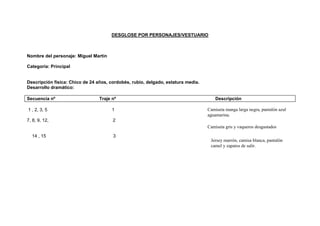 DESGLOSE POR PERSONAJES/VESTUARIO



Nombre del personaje: Miguel Martín

Categoría: Principal


Descripción física: Chico de 24 años, cordobés, rubio, delgado, estatura media.
Desarrollo dramático:

Secuencia nº                     Traje nº                                             Descripción

1 , 2, 3, 5                            1                                          Camiseta manga larga negra, pantalón azul
                                                                                  aguamarina.
7, 8, 9, 12,                           2
                                                                                  Camiseta gris y vaqueros desgastados

  14 , 15                              3
                                                                                   Jersey marrón, camisa blanca, pantalón
                                                                                   camel y zapatos de salir.
 