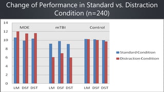 Change of Performance in Standard vs. Distraction
Condition (n=240)
 