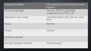 Causative Problem Interventions for which there is some
support
Structural damage Exercise, SSRI Rx, graduated
mobilization and RTW, CBT
Depression and anxiety Conventional Rx, CBT, exercise, early
RTW
Abulia Exercise
Fatigue Exercise
Factitious disorder
Somatic symptom disorder Psychotherapy
 