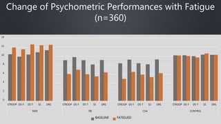 Change of Psychometric Performances with Fatigue
(n=360)
0
2
4
6
8
10
12
14
STROOP DS-F DS-T SS DRS STROOP DS-F DS-T SS DRS STROOP DS-F DS-T SS DRS STROOP DS-F DS-T SS DRS
MDE TBI CVA CONTROL
BASELINE FATIGUED
 