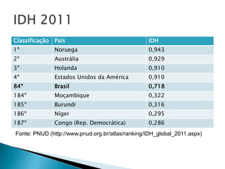 Classificação   País                              IDH
1º              Noruega                           0,943
2º              Austrália                         0,929
3º              Holanda                           0,910
4º              Estados Unidos da América         0,910
84º             Brasil                            0,718
184º            Moçambique                        0,322
185º            Burundi                           0,316
186º            Níger                             0,295
187º            Congo (Rep. Democrática)          0,286
Fonte: PNUD (http://www.pnud.org.br/atlas/ranking/IDH_global_2011.aspx)
 