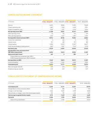 ///7       DES Interim report for the first half of 2011




conSoLidated income Statement
 
in D thousand                                                       01.04. – 30.06.2011   01.04. – 30.06.2010 01.01. – 30.06.2011   01.01. – 30.06.2010

Revenue                                                                         46,695               35,830               91,093                70,408
Property operating costs                                                         -2,687               -1,818               -4,428               -3,531
Property management costs                                                        -2,640               -1,991               -5,153               -3,914
Net operating income (NOI)                                                      41,368               32,021               81,512                62,963
Other operating income                                                              66                  126                  145                   610
Other operating expenses                                                         -1,720               -1,441               -3,301               -2,727
Earnings before interest and taxes (EBIT)                                       39,714               30,706               78,356                60,846
Income from investments                                                              0                  462                    0                   779
Interest income                                                                    291                  283                  377                   389
Interest expense                                                                -16,302             -13,577               -31,627              -26,677
Profit / loss attributable to limited partners                                   -3,607               -2,061               -7,510               -4,130
Net finance costs                                                              -19,618              -14,893              -38,760               -29,639
Earnings before taxes and measurement  
(EBT before measurement)                                                        20,096               15,813               39,596                31,207
Measurement gains / losses                                                        -463                    0                 -859                     0
     Of which differences recognised under IFRS 3:  
     D7,982 thousand (previous year: D8,631 thousand)
Earnings before tax (EBT)                                                       19,633               15,813               38,737                31,207
Income tax expense                                                               -3,260               -2,642               -6,408               -5,234
Consolidated profit                                                             16,373               13,171               32,329                25,973

Basic earnings per share (D)                                                       0.32                 0.29                 0.63                  0.57
Diluted earnings per share (D)                                                     0.32                 0.29                 0.63                  0.57




conSoLidated Statement of comPrehenSive income
 
in D thousand                                                       01.04. – 30.06.2011   01.04. – 30.06.2010 01.01. – 30.06.2011       01.01. – 30.06.2010

Consolidated profit                                                             16,373               13,171               32,329                    25,973
Changes due to currency translation effects                                         92                  808                   28                          540
Changes in cash flow hedge                                                       -3,326               -8,425                2,598                    -8,020
Deferred taxes on changes in value offset directly against equity                  515                  199                 -410                      1,021
Total earnings recognised directly in equity                                    -2,719               -7,418                2,216                     -6,459
Total profit                                                                    13,654                5,753               34,545                    19,514

     Share of Group shareholders                                                13,654                5,753                34,545                    19,514
 
