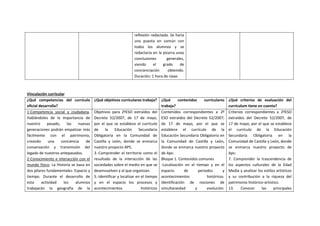 reflexión redactada. Se haría
una puesta en común con
todos los alumnos y se
redactaría en la pizarra unas
conclusiones generales,
viendo el grado de
concienciación obtenido.
Duración: 1 hora de clase.
Vinculación curricular
¿Qué competencias del currículo
oficial desarrolla?
¿Qué objetivos curriculares trabaja? ¿Qué contenidos curriculares
trabaja?
¿Qué criterios de evaluación del
currículum tiene en cuenta?
1-Competencia social y ciudadana.
Hablándoles de la importancia de
nuestro pasado, las nuevas
generaciones podrán empatizar más
fácilmente con el patrimonio,
creando una conciencia de
conservación y transmisión del
legado de nuestros antepasados.
2-Conocimiento e interacción con el
mundo físico. La Historia se basa en
dos pilares fundamentales: Espacio y
tiempo. Durante el desarrollo de
esta actividad los alumnos
trabajarán la geografía de la
Objetivos para 2ºESO extraídos del
Decreto 52/2007, de 17 de mayo,
por el que se establece el currículo
de la Educación Secundaria
Obligatoria en la Comunidad de
Castilla y León, donde se enmarca
nuestro proyecto APS.
3.-Comprender el territorio como el
resultado de la interacción de las
sociedades sobre el medio en que se
desenvuelven y al que organizan.
5.-Identificar y localizar en el tiempo
y en el espacio los procesos y
acontecimientos históricos
Contenidos correspondientes a 2º
ESO extraídos del Decreto 52/2007,
de 17 de mayo, por el que se
establece el currículo de la
Educación Secundaria Obligatoria en
la Comunidad de Castilla y León,
donde se enmarca nuestro proyecto
de Aps:
Bloque 1. Contenidos comunes
-Localización en el tiempo y en el
espacio de periodos y
acontecimientos históricos.
Identificación de nociones de
simultaneidad y evolución.
Criterios correspondientes a 2ºESO
extraídos del Decreto 52/2007, de
17 de mayo, por el que se establece
el currículo de la Educación
Secundaria Obligatoria en la
Comunidad de Castilla y León, donde
se enmarca nuestro proyecto de
Aps:
7. Comprender la trascendencia de
los aspectos culturales de la Edad
Media y analizar los estilos artísticos
y su contribución a la riqueza del
patrimonio histórico-artístico.
13. Conocer las principales
 