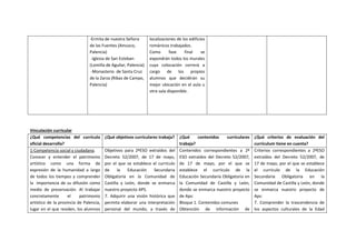 -Ermita de nuestra Señora
de las Fuentes (Amusco,
Palencia)
-Iglesia de San Esteban
(Lomilla de Aguilar, Palencia)
-Monasterio de Santa Cruz
de la Zarza (Ribas de Campo,
Palencia)
localizaciones de los edificios
románicos trabajados.
Como fase final se
expondrán todos los murales
cuya colocación correrá a
cargo de los propios
alumnos que decidirán su
mejor ubicación en el aula u
otra sala disponible.
Vinculación curricular
¿Qué competencias del currículo
oficial desarrolla?
¿Qué objetivos curriculares trabaja? ¿Qué contenidos curriculares
trabaja?
¿Qué criterios de evaluación del
currículum tiene en cuenta?
1-Competencia social y ciudadana.
Conocer y entender el patrimonio
artístico como una forma de
expresión de la humanidad a largo
de todos los tiempos y comprender
la importancia de su difusión como
medio de preservación. Al trabajar
concretamente el patrimonio
artístico de la provincia de Palencia,
lugar en el que residen, los alumnos
Objetivos para 2ºESO extraídos del
Decreto 52/2007, de 17 de mayo,
por el que se establece el currículo
de la Educación Secundaria
Obligatoria en la Comunidad de
Castilla y León, donde se enmarca
nuestro proyecto APS.
7. Adquirir una visión histórica que
permita elaborar una interpretación
personal del mundo, a través de
Contenidos correspondientes a 2º
ESO extraídos del Decreto 52/2007,
de 17 de mayo, por el que se
establece el currículo de la
Educación Secundaria Obligatoria en
la Comunidad de Castilla y León,
donde se enmarca nuestro proyecto
de Aps:
Bloque 1. Contenidos comunes
Obtención de información de
Criterios correspondientes a 2ºESO
extraídos del Decreto 52/2007, de
17 de mayo, por el que se establece
el currículo de la Educación
Secundaria Obligatoria en la
Comunidad de Castilla y León, donde
se enmarca nuestro proyecto de
Aps:
7. Comprender la trascendencia de
los aspectos culturales de la Edad
 
