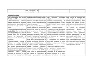 clase justificando la
dirección elegida.
Vinculación curricular
¿Qué competencias del currículo
oficial desarrolla?
¿Qué objetivos curriculares trabaja? ¿Qué contenidos curriculares
trabaja?
¿Qué criterios de evaluación del
currículum tiene en cuenta?
1. Competencia social y ciudadana.
Al asumir la situación del patrimonio
castellanoleonés desarrollarán una
conciencia sobre la protección del
mismo.
2-Conocimiento e interacción con el
mundo físico. Los templos serán
conocidos por fotografías y otros de
primera mano, con la actividad
tendrán la oportunidad de
interaccionar virtualmente con el
patrimonio.
3-Expresión cultural y artística. Al
elaborar su trabajo deberán
desarrollar sus habilidades artísticas
pero también poner en acción lo
aprendido sobre los estilos artísticos.
4-Tratamiento de la información y
competencia digital. Deberán
seleccionar lo aprendido en clase
para ponerlo en práctica, haciendo
Objetivos para 2ºESO extraídos del
Decreto 52/2007, donde se enmarca
nuestro proyecto APS.
7. Adquirir una visión histórica que
permita elaborar una interpretación
personal del mundo, a través de
unos conocimientos básicos de
Historia Universal, europea,
española y de Castilla y León, con
respeto y valoración de los aspectos
comunes y los de carácter diverso, a
fin de facilitar la comprensión de la
posible pertenencia simultánea a
más de una identidad colectiva.
8. Valorar y respetar el patrimonio
natural, histórico, lingüístico,
cultural y artístico español, y de una
manera particular el de Castilla y
León, asumir las responsabilidades
que supone su conservación y
mejora y apreciarlo como recurso
Contenidos correspondientes a 2º
ESO extraídos del Decreto 52/2007,
donde se enmarca nuestro proyecto
de Aps:
Bloque 1. Contenidos comunes.
– Interpretación de los factores que
explican las dinámicas demográficas
a lo largo del tiempo, su diversidad
espacial, los contrastes estructurales
y los procesos de integración
sociocultural.
– Conocimiento de elementos
básicos que configuran los estilos
artísticos e interpretación de obras
significativas.
– Valoración de la herencia cultural y
del patrimonio artístico como
riqueza que hay que preservar.
– Búsqueda de la relación entre
procesos históricos de la época
medieval o moderna y el tiempo
Criterios correspondientes a 2ºESO
extraídos del Decreto 52/2007,
donde se enmarca nuestro proyecto
de Aps:
13. Conocer las principales
manifestaciones artísticas y
culturales para valorar su
significación como patrimonio
histórico, especialmente las del
patrimonio de Castilla y León.
15. Realizar, individualmente o en
grupo, trabajos y exposiciones orales
sobre temas de la materia, utilizando
el vocabulario pertinente y la
corrección formal adecuada.
 