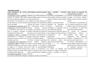 Vinculación curricular
¿Qué competencias del currículo
oficial desarrolla?
¿Qué objetivos curriculares trabaja? ¿Qué contenidos curriculares
trabaja?
¿Qué criterios de evaluación del
currículum tiene en cuenta?
1-Competencia social y ciudadana.
Conocer de primera mano como
funciona un organismo dedicado a la
preservación del patrimonio y al
mismo tiempo con una clara apuesta
por la comunidad.
2-Conocimiento e interacción con el
mundo físico. Localización geográfica
y conocimiento del entorno en el
que se encuentra enclavada la
Fundación Santa María la Real.
3-Expresión cultural y artística.
Conocimiento y valoración del
patrimonio cultural y artístico de su
localidad y provincia.
4-Tratamiento de la información y
competencia digital. Búsqueda de
información mediante la consulta de
la página de la Fundación Santa
María la Real, consulta de la prensa
local para conocer las noticias sobre
el trabajo de dicho organismo.
5-Competencia lingüística. Recopilar
por escrito la información trabajada
Objetivos para 2ºESO extraídos del
Decreto 52/2007, donde se enmarca
nuestro proyecto APS.
7. Adquirir una visión histórica que
permita elaborar una interpretación
personal del mundo, a través de
unos conocimientos básicos de
Historia Universal, europea,
española y de Castilla y León, con
respeto y valoración de los aspectos
comunes y los de carácter diverso, a
fin de facilitar la comprensión de la
posible pertenencia simultánea a
más de una identidad colectiva.
8. Valorar y respetar el patrimonio
natural, histórico, lingüístico,
cultural y artístico español, y de una
manera particular el de Castilla y
León, asumir las responsabilidades
que supone su conservación y
mejora y apreciarlo como recurso
para el enriquecimiento individual y
colectivo.
10. Adquirir y emplear el vocabulario
Contenidos correspondientes a 2º
ESO extraídos del Decreto 52/2007,
donde se enmarca nuestro proyecto
de Aps:
Bloque 1. Contenidos comunes
Obtención de información de
fuentes documentales e
iconográficas y elaboración escrita
de la información obtenida.
Conocimiento de elementos básicos
que configuran los estilos artísticos e
interpretación de obras
significativas.
Valoración de la herencia cultural y
del patrimonio artístico como
riqueza que hay que preservar.
Bloque 3. Las sociedades
preindustriales.
Edad Media.
El Camino de Santiago. Arte
Románico en España. El patrimonio
artístico y medieval en Castilla y
León.
Criterios correspondientes a 2ºESO
extraídos del Decreto 52/2007,
donde se enmarca nuestro proyecto
de Aps:
7. Comprender la trascendencia de
los aspectos culturales de la Edad
Media y analizar los estilos artísticos
y su contribución a la riqueza del
patrimonio histórico-artístico.
13. Conocer las principales
manifestaciones artísticas y
culturales para valorar su
significación como patrimonio
histórico, especialmente las del
patrimonio de Castilla y León.
15. Realizar, individualmente o en
grupo, trabajos y exposiciones orales
sobre temas de la materia, utilizando
el vocabulario pertinente y la
corrección formal adecuada.
 