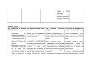 mapas, croquis,
gráficos y tablas
estadísticos,
utilizándolos como
fuentes de información
y medios de análisis y
síntesis.
Vinculación curricular
¿Qué competencias del currículo
oficial desarrolla?
¿Qué objetivos curriculares trabaja? ¿Qué contenidos curriculares
trabaja?
¿Qué criterios de evaluación del
currículum tiene en cuenta?
1. Competencia en
comunicación lingüística. Los
alumnos deberán organizar
lo aprendido y comunicar lo
que consideren de
relevancia a una pequeña
audiencia.
2. Competencia en el
conocimiento e interacción
con el mundo físico.
Deberán tener conocimiento
de la geografía palentina y
ponerla en relación con la
Objetivos para 2ºESO extraídos del
Decreto 52/2007, donde se enmarca
nuestro proyecto APS.
1. Identificar los procesos y
mecanismos que rigen los hechos
sociales y las interrelaciones entre
hechos políticos, económicos y
culturales y utilizar este
conocimiento para comprender la
pluralidad de causas que explican la
evolución de las sociedades actuales,
el papel que hombres y mujeres
Contenidos correspondientes a 2º
ESO extraídos del Decreto 52/2007,
donde se enmarca nuestro proyecto
de Aps:
Bloque 1. Contenidos comunes.
– Interpretación de los factores que
explican las dinámicas demográficas
a lo largo del tiempo, su diversidad
espacial, los contrastes estructurales
y los procesos de integración
sociocultural.
– Localización en el tiempo y en el
Criterios correspondientes a 2ºESO
extraídos del Decreto 52/2007,
donde se enmarca nuestro proyecto
de Aps:
5. Identificar y describir los aspectos
socioeconómicos, políticos e
ideológicos de la Europa feudal y su
evolución hasta la aparición del
Estado moderno.
7. Comprender la trascendencia de
los aspectos culturales de la Edad
Media y analizar los estilos artísticos
 