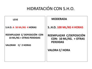HIDRATACIÓN CON S.H.O.

     LEVE                        MODERADA

S.H.O. A 50 ML/KG 4 HORAS      S..H.O. 100 ML/KG 4 HORAS

REEMPLAZAR C/ DEPOSICIÓN CON   REEMPLAZAR C/DEPOSICIÓN
   10 ML/KG + OTRAS PERDIDAS     CON: 10 ML/KG. + OTRAS
                                 PERDIDAS
VALORAR C/ 2 HORAS

                               VALORA C/ HORA
 