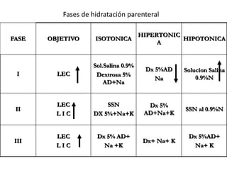 Fases de hidratación parenteral

                                     HIPERTONIC
FASE   OBJETIVO     ISOTONICA                   HIPOTONICA
                                          A


                   Sol.Salina 0.9%
                                      Dx 5%AD     Solucion Salina
 I       LEC        Dextrosa 5%
                                         Na           0.9%N
                       AD+Na


         LEC           SSN             Dx 5%
 II                                               SSN al 0.9%N
         LIC       DX 5%+Na+K         AD+Na+K


         LEC         Dx 5% AD+                     Dx 5%AD+
 III                                  Dx+ Na+ K
         LIC           Na +K                        Na+ K
 