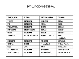 EVALUACIÓN GENERAL


VARIABLE      LEVE            MODERADA        GRAVE
PULSO         NORMAL          N-DISM          DISM.
FC            NORMAL          AUM.            AUM.+
PIEL TURG.    NORMAL          DISM.           DISM.+
MUCOSAS       MOD. SECAS      SECAS           SECAS+
OJOS          NORMAL          ENOF.           ENOF.+
EXTREM.       LLEN. CAPILAR   DISM .LLENAD.   FRIO
                                              NO LL.C.
MENTAL        NORMAL          ADORM.          LETARG.
ORINA         DISM.           < 1ml/Kg/h      <<1 ml /kg/h
SED           AUM             AUM             MUY AUM
T. ARTERIAL   NORMAL          NORMAL          DISMINUIDA
FONTANELA     NORMAL          DEPRIMIDA       DEPRIMIDA +
 
