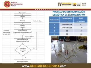 www.CONGRESOCIP2014.com
PROCESO DE DESHIDRATACIÓN
OSMÓTICA DE LA PAPA NATIVA
Papa nativa
Pelado
Determinación de
concentración (g/mL)
Solución
hipertónica
de NaCl (%)
{(1.5x15x15 cm)
Papa deshidratada
Trozado
Lavado y
enjugado
Deshidratación
( Agitador termomagnético)
T°C
Equilibrio
osmótico
(Xe)
Intervalo20 min
Si
No
Tratamiento
Temperatura
(°C)
NaCl
(% en peso)
1 Ambiental (18) 10
2 Ambiental (18) 20
3 30 10
4 30 20
 
