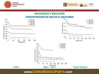www.CONGRESOCIP2014.com
CONCENTRACIÓN DE NaCl EN EL EQUILIBRIO
Putis Wasi – wasi Yawar huayco
RESULTADOS Y DISCUCIÓN
 