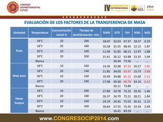 www.CONGRESOCIP2014.com
EVALUACIÓN DE LOS FACTORES DE LA TRANSFERENCIA DE MASA
Variedad Temperatura
Concentración
inicial %
Tiempo de
deshidratación min.
%WR %TS %H %WL %GS
Putis
18°C 10 200 18.07 32.63 67.37 18.37 0.29
18°C 20 180 10.28 31.55 68.45 12.15 1.87
30°C 10 160 11.09 31.85 68.15 12.97 1.88
30°C 20 200 21.41 36.12 63.88 23.35 1.94
Blanco 26.44 73.56 … …
Wasi wasi
18°C 10 260 14.26 32.68 67.32 16.17 1.91
18°C 20 140 11.85 34.03 65.97 15.73 3.88
30°C 10 160 10.49 34.88 65.12 15.60 5.11
30°C 20 240 17.98 39.30 60.70 24.10 6.12
Blanco 26.11 73.89 … …
Yawar
huayco
18°C 10 260 27.89 24.78 75.22 29.35 1.46
18°C 20 180 26.37 24.79 75.21 28.21 1.84
30°C 10 160 24.19 24.45 75.55 26.31 2.12
30°C 20 260 30.64 27.55 72.45 33.34 2.69
Blanco 16.41 83.59 … …
 
