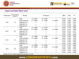 www.CONGRESOCIP2014.com
Temperatura
Concentración
inicial %
Modelo Constantes MEA SEE R2
18°C 10
Page a= 0.9671 k= 0.0385 --- 0.06% 0.13% 0.976
Page modificado C= 0.9985 k= 0.1642 n= 0.6078 0.04% 0.08% 0.998
Regresión n=2 --- --- --- 0.16% 0.26% 0.615
Regresión n=3 --- --- --- 0.11% 0.19% 0.791
Regresión n=4 --- --- --- 0.11% 0.18% 0.883
30°C 20
Page a= 0.9922 k= 0.0719 --- 0.09% 0.17% 0.963
Page modificado C= 0.9992 k= 0.3984 n= 0.4604 0.07% 0.10% 0.986
Regresión n=2 --- --- --- 0.30% 0.51% 0.617
Regresión n=3 --- --- --- 0.23% 0.42% 0.746
Regresión n=4 --- --- --- 0.18% 0.32% 0.849
30°C 10
Page a= 0.9999 k= 0.1069 --- 0.02% 0.04% 0.995
Page modificado C= 0.9999 k= 0.4975 n= 0.4964 0.02% 0.03% 0.996
Regresión n=2 --- --- --- 0.21% 0.33% 0.588
Regresión n=3 --- --- --- 0.14% 0.23% 0.805
Regresión n=4 --- --- --- 0.07% 0.12% 0.946
18°C 20
Page a= 0.9889 k= 0.0580 --- 0.10% 0.15% 0.980
Page modificado C= 0.9995 k= 0.2466 n= 0.5660 0.04% 0.06% 0.996
Regresión n=2 --- --- --- 0.28% 0.48% 0.764
Regresión n=3 --- --- --- 0.17% 0.31% 0.900
Regresión n=4 --- --- --- 0.07% 0.15% 0.978
Donde n=2,3 y 4, indica el grado de la ecuación C = f(T)
Papa variedad Wasi wasi
 