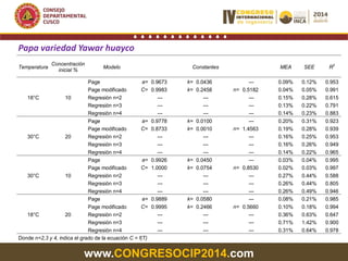 www.CONGRESOCIP2014.com
Papa variedad Yawar huayco
Temperatura
Concentración
inicial %
Modelo Constantes MEA SEE R2
18°C 10
Page a= 0.9673 k= 0.0436 --- 0.09% 0.12% 0.953
Page modificado C= 0.9983 k= 0.2458 n= 0.5182 0.04% 0.05% 0.991
Regresión n=2 --- --- --- 0.15% 0.28% 0.615
Regresión n=3 --- --- --- 0.13% 0.22% 0.791
Regresión n=4 --- --- --- 0.14% 0.23% 0.883
30°C 20
Page a= 0.9778 k= 0.0100 --- 0.20% 0.31% 0.923
Page modificado C= 0.8733 k= 0.0010 n= 1.4563 0.19% 0.28% 0.939
Regresión n=2 --- --- --- 0.16% 0.25% 0.953
Regresión n=3 --- --- --- 0.16% 0.26% 0.949
Regresión n=4 --- --- --- 0.14% 0.22% 0.965
30°C 10
Page a= 0.9926 k= 0.0450 --- 0.03% 0.04% 0.995
Page modificado C= 1.0000 k= 0.0754 n= 0.8530 0.02% 0.03% 0.997
Regresión n=2 --- --- --- 0.27% 0.44% 0.588
Regresión n=3 --- --- --- 0.26% 0.44% 0.805
Regresión n=4 --- --- --- 0.26% 0.49% 0.946
18°C 20
Page a= 0.9889 k= 0.0580 --- 0.08% 0.21% 0.985
Page modificado C= 0.9995 k= 0.2466 n= 0.5660 0.10% 0.18% 0.994
Regresión n=2 --- --- --- 0.36% 0.63% 0.647
Regresión n=3 --- --- --- 0.71% 1.42% 0.900
Regresión n=4 --- --- --- 0.31% 0.64% 0.978
Donde n=2,3 y 4, indica el grado de la ecuación C = f(T)
 