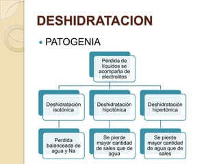 DESHIDRATACION
   PATOGENIA
                       Pérdida de
                       líquidos se
                      acompaña de
                       electrolitos




    Deshidratación   Deshidratación    Deshidratación
      isotónica        hipotónica       hipertónica




                        Se pierde         Se pierde
       Perdida
                     mayor cantidad    mayor cantidad
    balanceada de
                     de sales que de   de agua que de
      agua y Na
                          agua              sales
 