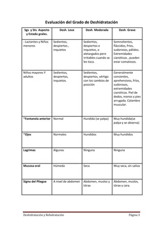 Evaluación del Grado de Deshidratación
Sgs. y Sts. Aspecto       Desh. Leve        Desh. Moderada            Desh. Grave
 y Estado grales.

- Lactantes y Niños   Sedientos,           Sedientos,             Somnolientos,
menores               despiertos ,         despiertos e           fláccidos, fríos,
                      inquietos            inquietos, o           sudorosos, pálidos.
                                           aletargados pero       Extremidades
                                           irritables cuando se   cianóticas , pueden
                                           les toca.              estar comatosos.


Niños mayores Y       Sedientos,           Sedientos,             Generalmente
adultos               despiertos,          despiertos, vértigo    consientes,
                      inquietos.           con los cambios de     aprehensivos, fríos,
                                           posición               sudorosos,
                                                                  extremidades
                                                                  cianóticas. Piel de
                                                                  dedos, manos y pies
                                                                  arrugada. Calambre
                                                                  muscular.



*Fontanela anterior Normal                 Hundida (se palpa)     Muy hundida(se
                                                                  palpa y se observa)


*Ojos                 Normales             Hundidos               Muy hundidos



Lagrimas              Algunas              Ninguna                Ninguna



Mucosa oral           Húmeda               Seca                   Muy seca, sin saliva



Signo del Pliegue     A nivel de abdomen   Abdomen, muslos y      Abdomen, muslos,
                                           tórax                  tórax y cara.




Deshidratación y Rehidratación                                               Página 3
 
