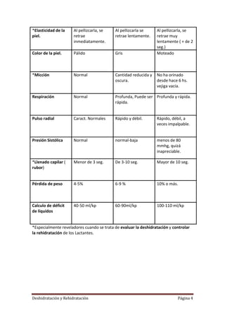 *Elasticidad de la    Al pellizcarla, se   Al pellizcarla se     Al pellizcarla, se
piel.                 retrae               retrae lentamente.    retrae muy
                      inmediatamente.                            lentamente ( + de 2
                                                                 seg.)
Color de la piel.     Pálido               Gris                  Moteado



*Micción              Normal               Cantidad reducida y   No ha orinado
                                           oscura.               desde hace 6 hs.
                                                                 vejiga vacía.

Respiración           Normal               Profunda, Puede ser Profunda y rápida.
                                           rápida.


Pulso radial          Caract. Normales     Rápido y débil.       Rápido, débil, a
                                                                 veces impalpable.


Presión Sistólica     Normal               normal-baja           menos de 80
                                                                 mmhg, quizá
                                                                 inapreciable.

*Llenado capilar (    Menor de 3 seg.      De 3-10 seg.          Mayor de 10 seg.
rubor)


Pérdida de peso       4-5%                 6-9 %                 10% o más.



Calculo de déficit    40-50 ml/kp          60-90ml/kp            100-110 ml/kp
de líquidos


*Especialmente reveladores cuando se trata de evaluar la deshidratación y controlar
la rehidratación de los Lactantes.




Deshidratación y Rehidratación                                              Página 4
 