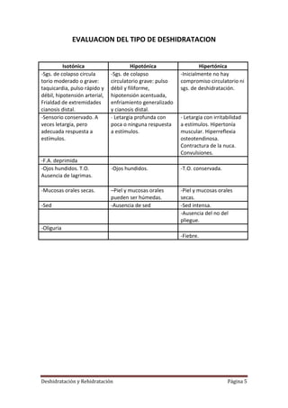 EVALUACION DEL TIPO DE DESHIDRATACION


          Isotónica                     Hipotónica                  Hipertónica
-Sgs. de colapso circula       -Sgs. de colapso            -Inicialmente no hay
torio moderado o grave:        circulatorio grave: pulso   compromiso circulatorio ni
taquicardia, pulso rápido y    débil y filiforme,          sgs. de deshidratación.
débil, hipotensión arterial,   hipotensión acentuada,
Frialdad de extremidades       enfriamiento generalizado
cianosis distal.               y cianosis distal.
-Sensorio conservado. A        - Letargia profunda con     - Letargia con irritabilidad
veces letargia, pero           poca o ninguna respuesta    a estímulos. Hipertonía
adecuada respuesta a           a estímulos.                muscular. Hiperreflexia
estímulos.                                                 osteotendinosa.
                                                           Contractura de la nuca.
                                                           Convulsiones.
-F.A. deprimida
-Ojos hundidos. T.O.           -Ojos hundidos.             -T.O. conservada.
Ausencia de lagrimas.

-Mucosas orales secas.         –Piel y mucosas orales      -Piel y mucosas orales
                               pueden ser húmedas.         secas.
-Sed                           -Ausencia de sed            -Sed intensa.
                                                           -Ausencia del no del
                                                           pliegue.
-Oliguria
                                                           -Fiebre.




Deshidratación y Rehidratación                                                  Página 5
 