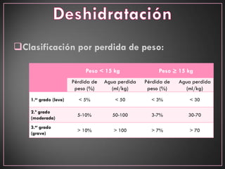 Peso < 15 kg Peso ≥ 15 kg
Pérdida de
peso (%)
Agua perdida
(ml/kg)
Pérdida de
peso (%)
Agua perdida
(ml/kg)
1.er grado (leve) < 5% < 50 < 3% < 30
2.º grado
(moderada)
5-10% 50-100 3-7% 30-70
3.er grado
(grave)
> 10% > 100 > 7% > 70
Clasificación por perdida de peso:
 