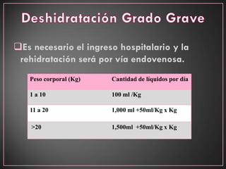 Es necesario el ingreso hospitalario y la
rehidratación será por vía endovenosa.
Peso corporal (Kg) Cantidad de líquidos por día
1 a 10 100 ml /Kg
11 a 20 1,000 ml +50ml/Kg x Kg
>20 1,500ml +50ml/Kg x Kg
 