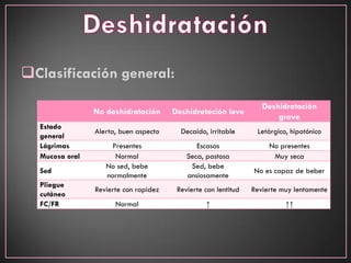 Clasificación general:
No deshidratación Deshidratación leve
Deshidratación
grave
Estado
general
Alerta, buen aspecto Decaído, irritable Letárgico, hipotónico
Lágrimas Presentes Escasas No presentes
Mucosa oral Normal Seca, pastosa Muy seca
Sed
No sed, bebe
normalmente
Sed, bebe
ansiosamente
No es capaz de beber
Pliegue
cutáneo
Revierte con rapidez Revierte con lentitud Revierte muy lentamente
FC/FR Normal ↑ ↑↑
 