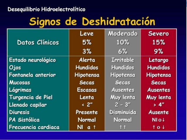 Deshidratacion