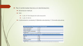  Plan A (enfermedad diarreica sin deshidratación).
 Alimentación habitual.
 VSO:
 < 1 año  75ml después de cada evacuación.
 > 1 año  150 ml.
 A (alimentación constante), B (Bebidas abundantes), C (Consulta educativa).
 