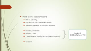  Plan B (diarrea y deshidratación).
 VSO  100ml/kg.
 Para 4 horas, fraccionadas cada 30 min.
 Si vomito  esperar 10 minutos y reintentar.
 Vómitos persistentes
 Rechazo a VSO.
 ↑ Gasto fecal (> 10 gr/kg/hr o > 3 evacuaciones/hr)
 Revalorar.
Sonda NG
20-30 ml/kg/hr de VSO
 