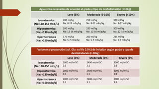 Agua y Na necesarios de acuerdo al grado y tipo de deshidratación (<10kg)
Leve (5%) Moderada (6-10%) Severa (>10%)
Isonatremica
(Na:130-150 mEq/L)
200 ml/kg
Na: 8-12 mEq/kg
250 ml/kg
Na: 8-12 mEq/kg
300 ml/kg
Na: 8-12 mEq/kg
Hiponatremica
(Na: <130 mEq/L)
200 ml/kg
Na: 12-16 mEq/kg
250 ml/kg
Na: 12-16 mEq/kg
300 ml/kg
Na: 12-16 mEq/kg
Hipernatremica
(Na: >150 mEq/L)
175 ml/kg
Na: 5-7 mEq/kg
200 ml/kg
Na: 5-7 mEq/kg
225 ml/kg
Na: 5-7 mEq/kg
Volumen y proporción (sol. Glu: sol fis 0.9%) de infusión según grado y tipo de
deshidratación (>10kg)
Leve (3%) Moderada (6%) Severa (9%)
Isonatremica
(Na:130-150 mEq/L)
2000 ml/m2SC
2:1
2400 ml/m2SC
2:1
3000 ml/m2SC
2:1
Hiponatremica
(Na: <130 mEq/L)
2000 ml/m2SC
1:1
2400 ml/m2SC
1:1
3000 ml/m2SC
1:1
Hipernatremica
(Na: >150 mEq/L)
2000 ml/m2SC
3:1
2400 ml/m2SC
3:1
3000 ml/m2SC
3:1
 
