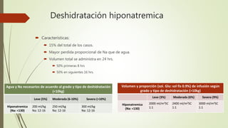 Deshidratación hiponatremica
 Características:
 15% del total de los casos.
 Mayor perdida proporcional de Na que de agua.
 Volumen total se administra en 24 hrs.
 50% primeras 8 hrs
 50% en siguientes 16 hrs.
Agua y Na necesarios de acuerdo al grado y tipo de deshidratación
(<10kg)
Leve (5%) Moderada (6-10%) Severa (>10%)
Hiponatremica
(Na: <130)
200 ml/kg
Na: 12-16
250 ml/kg
Na: 12-16
300 ml/kg
Na: 12-16
Volumen y proporción (sol. Glu: sol fis 0.9%) de infusión según
grado y tipo de deshidratación (>10kg)
Leve (3%) Moderada (6%) Severa (9%)
Hiponatremica
(Na: <130)
2000 ml/m2SC
1:1
2400 ml/m2SC
1:1
3000 ml/m2SC
1:1
 