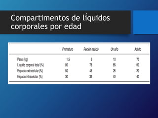 Compartimentos de líquidos
corporales por edad
 