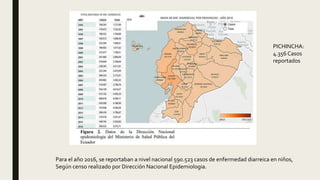 Para el año 2016, se reportaban a nivel nacional 590.523 casos de enfermedad diarreica en niños,
Según censo realizado por Dirección Nacional Epidemiologia.
PICHINCHA:
4.356 Casos
reportados
 