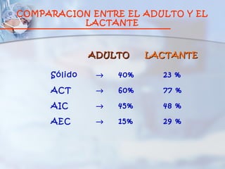 COMPARACION ENTRE EL ADULTO Y EL
          LACTANTE



              ADULTO     LACTANTE

     Sólido    →   40%     23 %

     ACT       →   60%     77 %

     AIC       →   45%     48 %

     AEC       →   15%     29 %
 