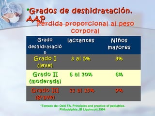 *Grados de deshidratación.
AAP
   Pérdida proporcional al peso
             corporal
   Grado              lactantes                    Niños
deshidratació                                     mayores
      n
  Grado I                3 al 5%                        3%
   (leve)
 Grado II               6 al 10%                        6%
(moderada)
 Grado III              11 al 15%                       9%
  (grave)
    *Tomado de: Oski FA. Principles and practice of pediatrics.
                Philadelphia:JB Lippincott;1994.
 