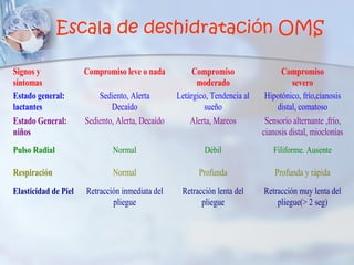Escala de deshidratación OMS

Signos y              Compromiso leve o nada           Compromiso                 Compromiso
síntomas                                                moderado                      severo
Estado general:           Sediento, Alerta        Letárgico, Tendencia al    Hipotónico, frío,cianosis
lactantes                     Decaído                     sueño                  distal, comatoso
Estado General:       Sediento, Alerta, Decaído       Alerta, Mareos         Sensorio alternante ,frío,
niños                                                                       cianosis distal, mioclonías
Pulso Radial                  Normal                      Débil                Filiforme. Ausente

Respiración                   Normal                     Profunda               Profunda y rápida
Elasticidad de Piel   Retracción inmediata del     Retracción lenta del     Retracción muy lenta del
                              pliegue                    pliegue                pliegue(> 2 seg)
 