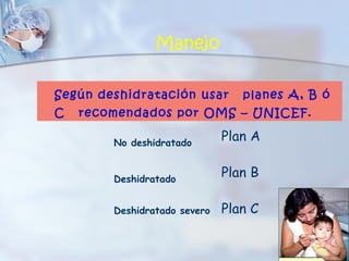 Manejo

Según deshidratación usar        planes A, B ó
C   recomendados por OMS – UNICEF.

        No deshidratado
                              Plan A


        Deshidratado
                              Plan B

        Deshidratado severo   Plan C
 
