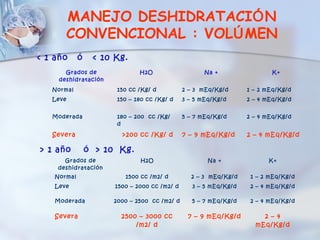 MANEJO DESHIDRATACIÓN
          CONVENCIONAL : VOLÚMEN
< 1 año      ó    < 10 Kg.
       Grados de               H2O                    Na +                K+
     deshidratación
   Normal              150 cc /Kg/ d           2 – 3 mEq/Kg/d      1 – 2 mEq/Kg/d
   Leve                150 – 180 cc /Kg/ d     3 – 5 mEq/Kg/d      2 – 4 mEq/Kg/d


   Moderada            180 – 200 cc /Kg/       5 – 7 mEq/Kg/d      2 – 4 mEq/Kg/d
                       d

   Severa                >200 cc /Kg/ d        7 – 9 mEq/Kg/d      2 – 4 mEq/Kg/d

> 1 año          ó > 10 Kg.
      Grados de                H2O                     Na +              K+
    deshidratación
    Normal                1500 cc /m2/ d         2 – 3 mEq/Kg/d     1 – 2 mEq/Kg/d
    Leve               1500 – 2000 cc /m2/ d      3 – 5 mEq/Kg/d    2 – 4 mEq/Kg/d

    Moderada          2000 – 2500 cc /m2/ d       5 – 7 mEq/Kg/d    2 – 4 mEq/Kg/d

    Severa               2500 – 3000 cc         7 – 9 mEq/Kg/d         2 – 4
                             /m2/ d                                  mEq/Kg/d
 