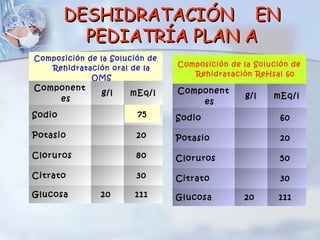 DESHIDRATACIÓN EN
          PEDIATRÍA PLAN A
Composición de la Solución de
                                Composición de la Solución de
   Rehidratación oral de la
                                   Rehidratación ReHsal 60
             OMS
Component                       Component
                g/l   mEq/l                     g/l   mEq/l
    es                              es
Sodio                   75
                        90      Sodio                   60

Potasio                 20      Potasio                 20

Cloruros                80      Cloruros                50

Citrato                 30      Citrato                 30

Glucosa        20      111      Glucosa        20      111
 