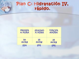 Plan C: Hidratación IV,
        rápido.




 PRIMER   SEGUND   TERCER
 A HORA   A HORA   AHORA



   50      25       25
  ml/Kg   ml/Kg    ml/Kg
  SSN      SPE      SPE
 