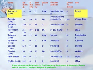 Autor          Na      K      Base    Glucos   Volumen          Duraci    Pais
               (mmol   (mm    (mmol   a        administ         on
               /L      ol/L   /L)                               (hours)
                       )
Sperotto       77      0      0       2.5%     50 ml /kg 1ra    2         Brasil
(1977)                                         h
                                               10 ml kg hora
Posada         90      20     30      2%       25 ml/kg/hr      2-6       Costa Rica
(1986)
Vesikari       130     4      28      0        105 ml /12 hrs   6         Finland
(1987)
Rosentein      31-     0-4    0-28    5%       14-103 ml/kg     4         USA
(1987)         154
Rahman         103     13     48      2.5%     50-100           4         Blanglades
(1988)                                                                    h
Moineau        46      0      0       3.3%     30 ml/kg         3         Cánada
(1990)
Sunoto         130     4      28      0        70 ml/kg         3         Indone
(1990)
Ferrero        90      20     30      2%       20 ml/kg/hr      5         Argent
(1991)
Reid (1996)    154     0      0       0        20-30 ml/kg      1 –2      USA

Nager (2002)   154     0      0       0        50 ml/kg         3         USA

    Rapid Intravenous Rehydration In The Emergency Department: A Systematic Review
    Marc H. Gorelick, Children’s Hospital of Wisconsin
 