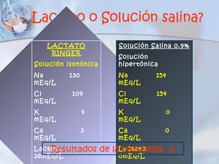 Lactato o Solución salina?
   LACTATO               Solución Salina 0.9%
    RINGER
                         Solución
Solución isotónica       hipertónica
Na       130             Na        154
mEq/L                    mEq/L
Cl        109            Cl        154
mEq/L                    mEq/L
K              4         K             0
mEq/L                    mEq/L
Ca             3         Ca            0
mEq/L                    mEq/L

    Resultados
Lactato              de laLactato
                           búsqueda: 0
28mEq/L                  0mEq/L
 
