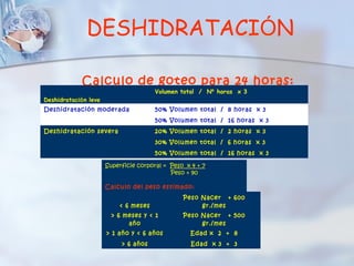 DESHIDRATACIÓN

            Calculo de goteo para 24 horas:
                                      Volumen total / Nº horas x 3
Deshidratación leve
Deshidratación moderada               50% Volumen total / 8 horas x 3
                                      50% Volumen total / 16 horas x 3
Deshidratación severa                 20% Volumen total / 2 horas x 3
                                      30% Volumen total / 6 horas x 3
                                      50% Volumen total / 16 horas x 3

                      Superficie corporal = Peso x 4 + 7
                                            Peso + 90

                      Calculo del peso estimado:
                                                Peso Nacer + 600
                          < 6 meses                  gr./mes
                        > 6 meses y < 1         Peso Nacer + 500
                             año                     gr./mes
                      > 1 año y < 6 años           Edad x 2 + 8
                           > 6 años                Edad x 3 + 3
 