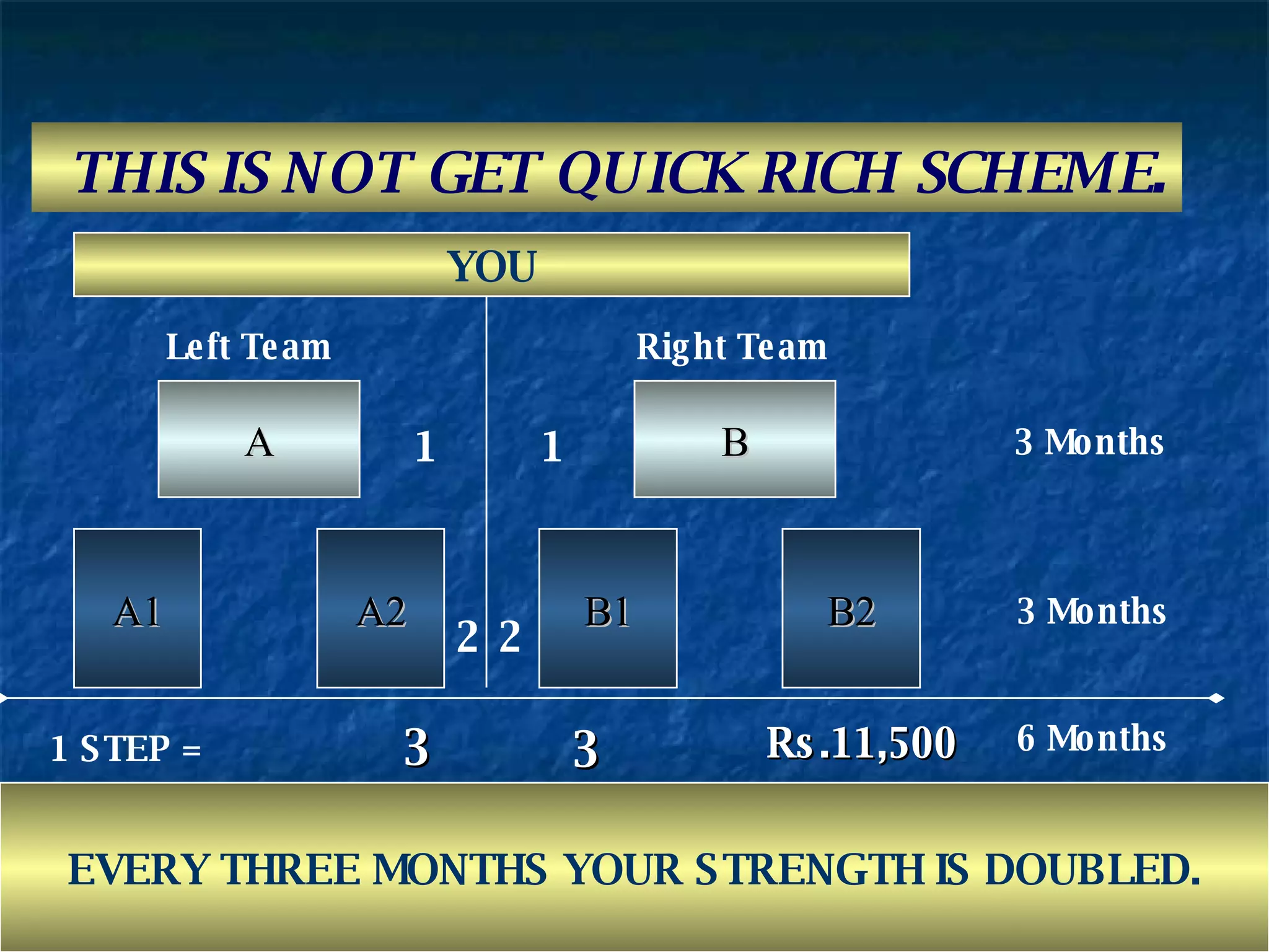 THIS IS NOT GET QUICK RICH SCHEME . YOU A B A1 A2 B1 B2 2 2 Left Team Right Team 3 Months 3 Months 1 STEP = 6 Months 3 2 1 1 3 Rs.11,500 EVERY THREE MONTHS YOUR STRENGTH IS DOUBLED. 