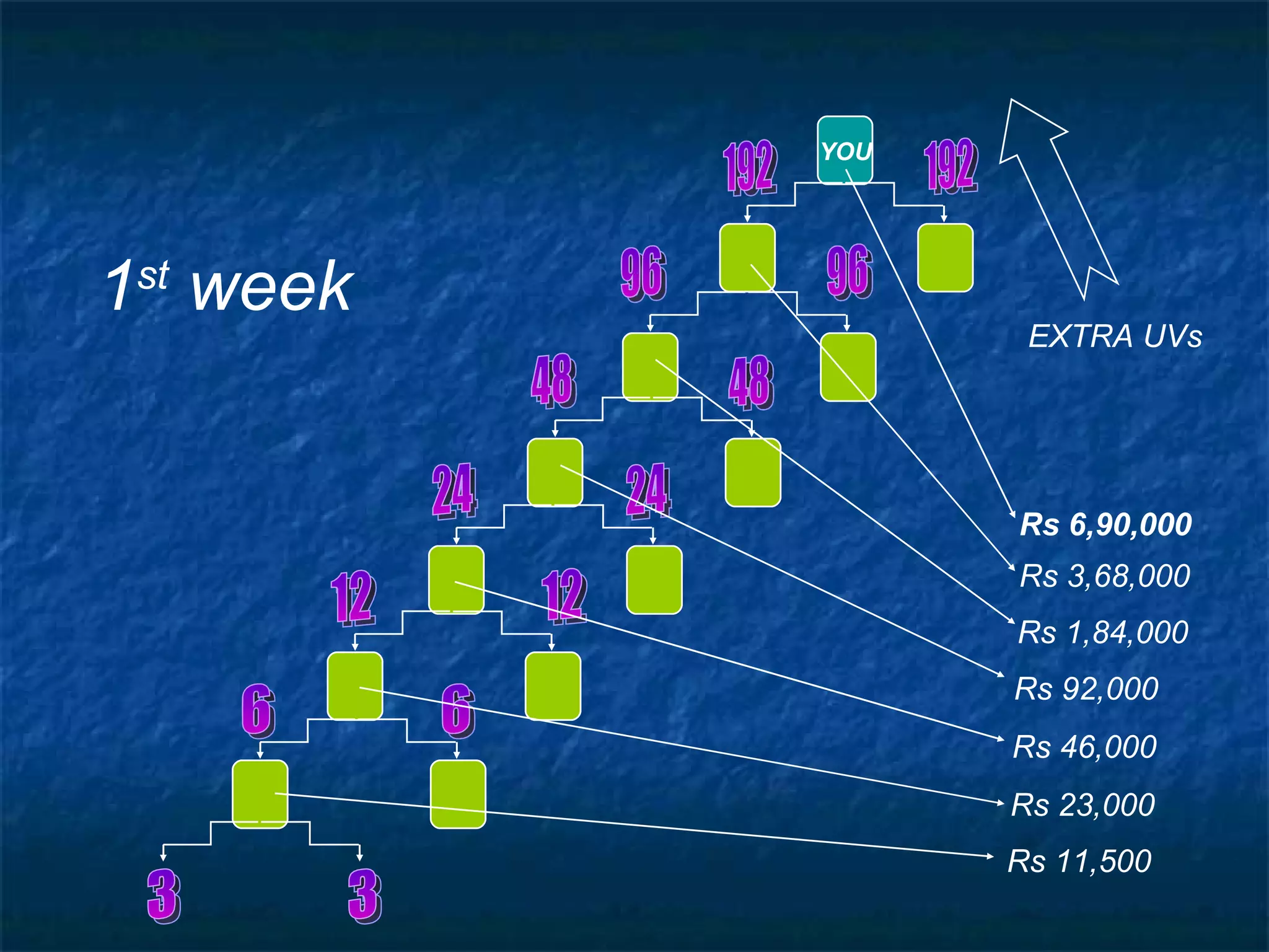 YOU 3 3 6 6 12 12 24 24 48 48 96 96 192 192 Rs 11,500 Rs 23,000 Rs 46,000 Rs 92,000 Rs 1,84,000 Rs 3,68,000 Rs 6,90,000 1 st  week EXTRA UVs 